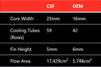 CSF E63 / CLS63 (M157) Front Mount Heat Exchanger